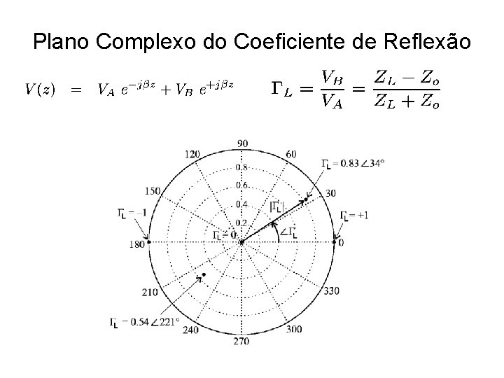 Plano Complexo do Coeficiente de Reflexão 
