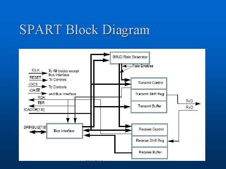 SPART Block Diagram 