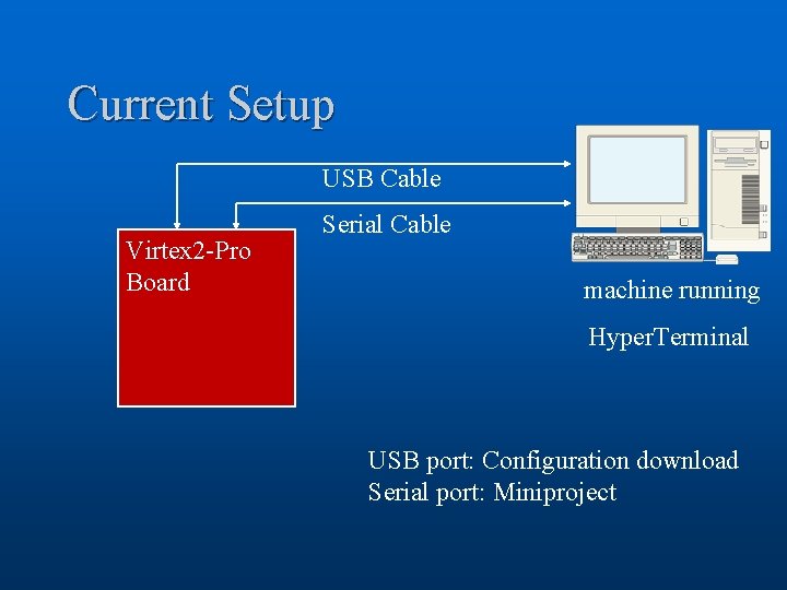 Current Setup USB Cable Virtex 2 -Pro Board Serial Cable machine running Hyper. Terminal