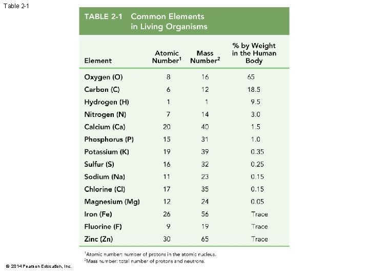 Table 2 -1 © 2014 Pearson Education, Inc. 
