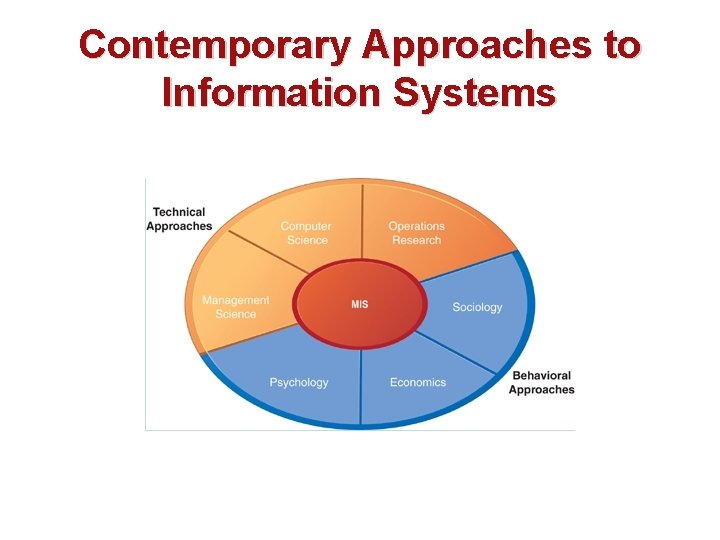Contemporary Approaches to Information Systems 