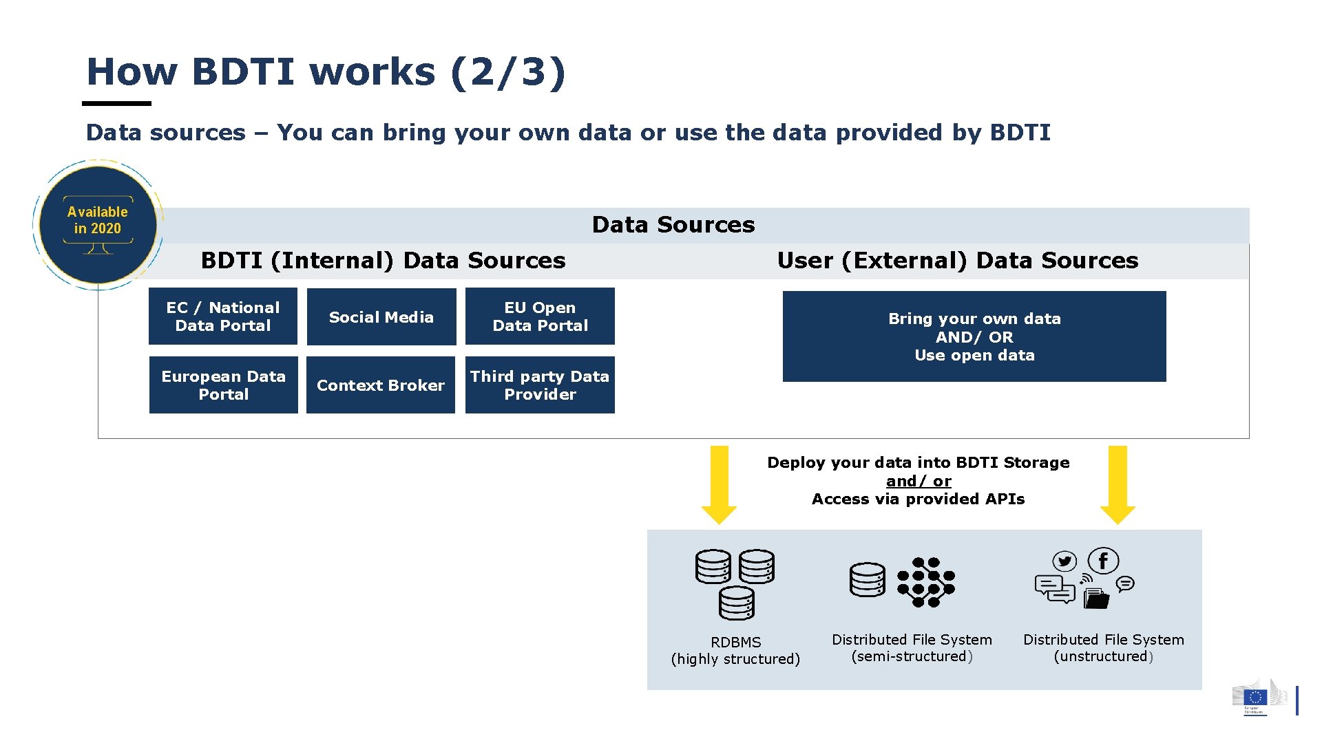 How BDTI works (2/3) Data sources – You can bring your own data or