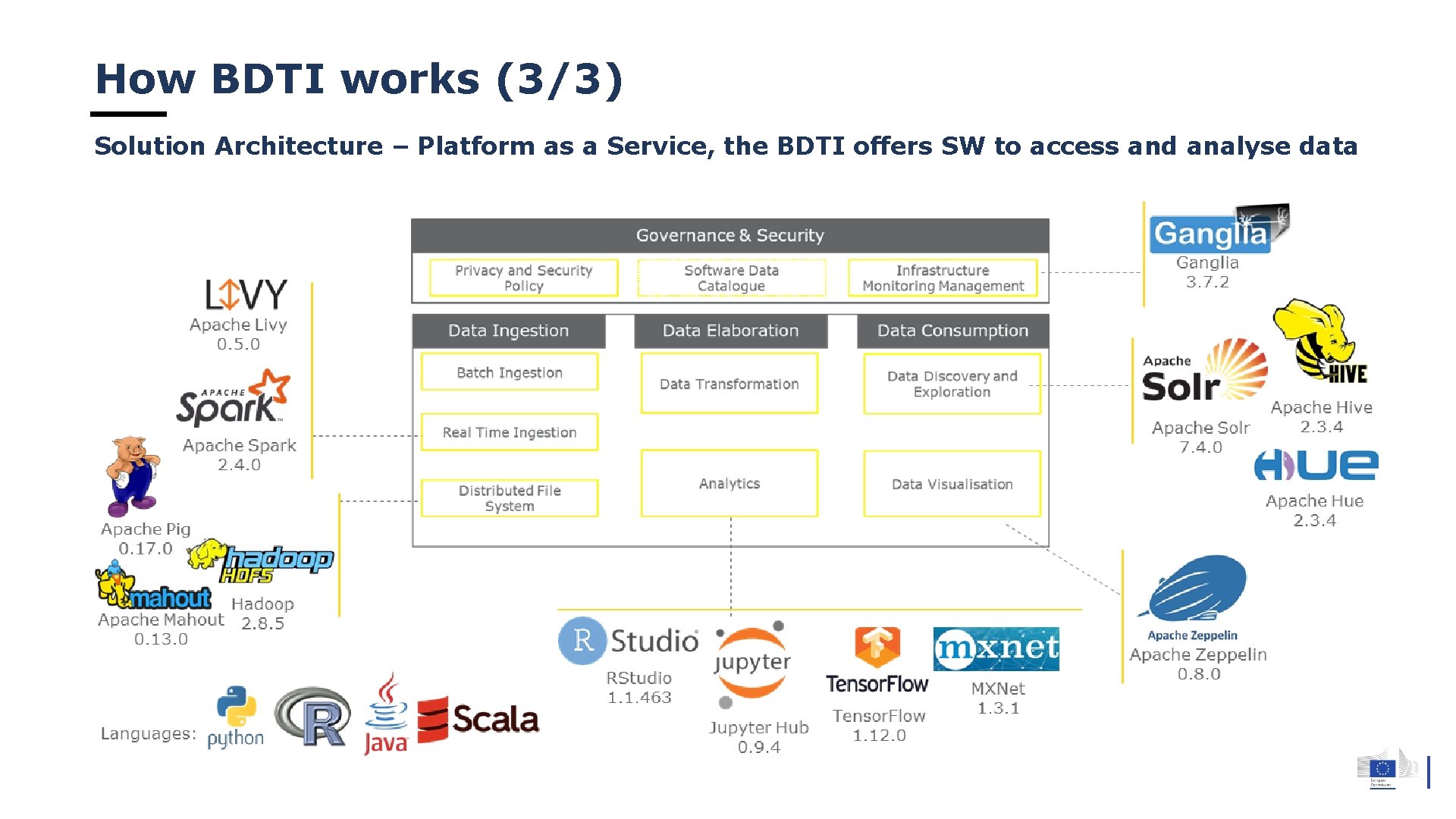 How BDTI works (3/3) Solution Architecture – Platform as a Service, the BDTI offers