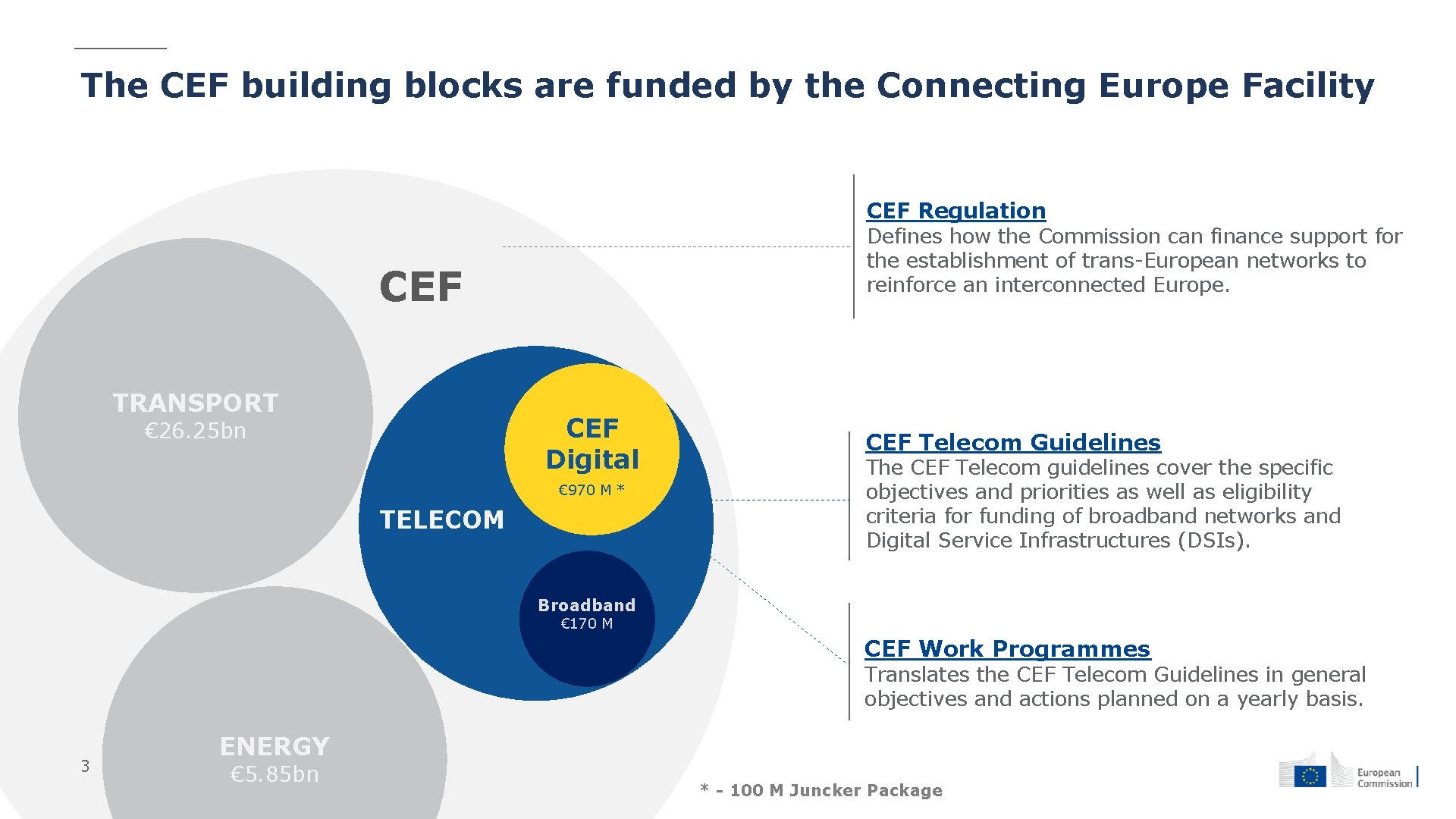 The CEF building blocks are funded by the Connecting Europe Facility CEF Regulation Defines