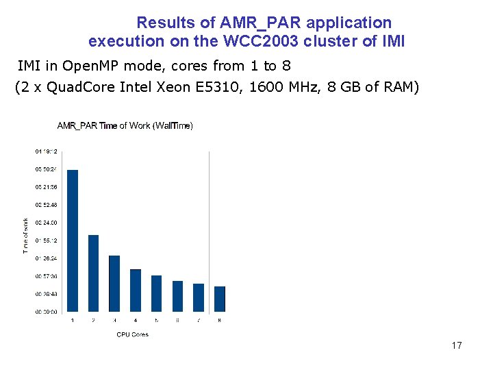 Results of AMR_PAR application execution on the WCC 2003 cluster of IMI in Open.