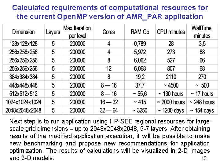 Calculated requirements of computational resources for the current Open. MP version of AMR_PAR application