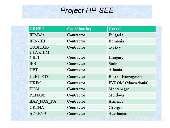 Project HP-SEE GRNET IPP-BAS IFIN-HH TUBITAKULAKBIM NIIFI IPB UPT Coordinating Contractor Greece Bulgaria Romania