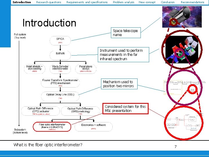 Introduction Research questions Requirements and specifications Introduction Problem analysis New concept Conclusion Space telescope