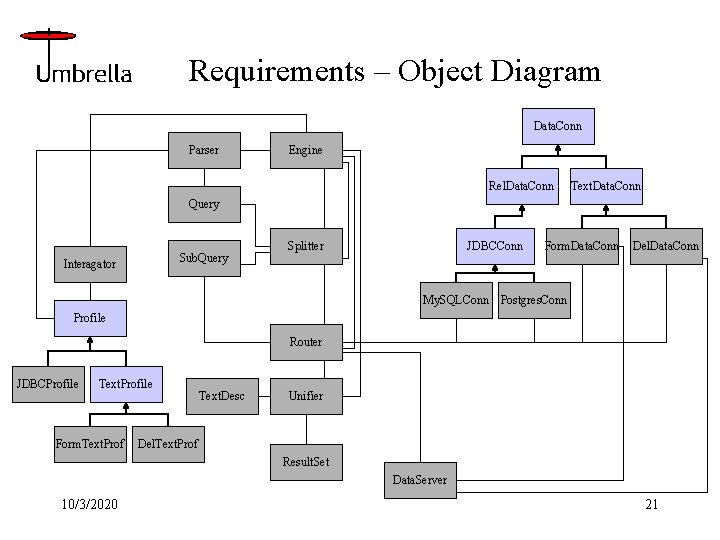Requirements – Object Diagram Data. Conn Parser Engine Rel. Data. Conn Text. Data. Conn
