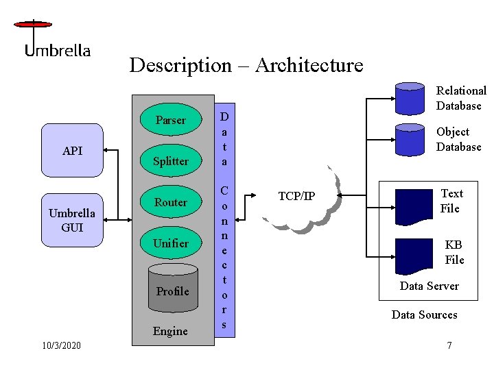 Description – Architecture Parser API Umbrella GUI Splitter Router Unifier Profile Engine 10/3/2020 Relational