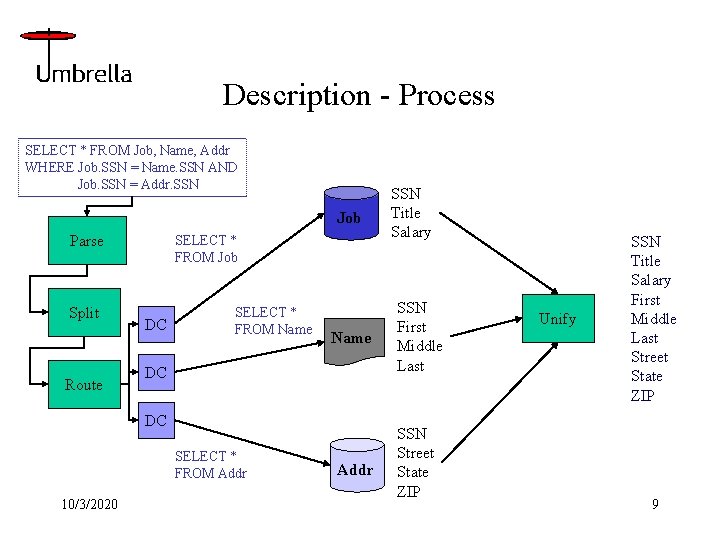 Description - Process SELECT * FROM Job, Name, Addr WHERE Job. SSN = Name.