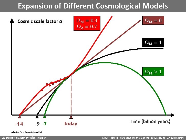 Expansion of Different Cosmological Models -14 -9 -7 today Time (billion years) Adapted from