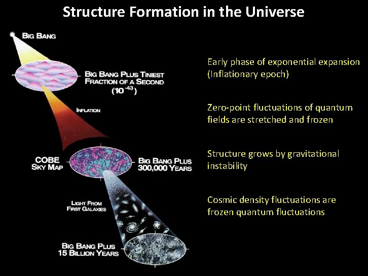 Structure Formation in the Universe Early phase of exponential expansion (Inflationary epoch) Zero-point fluctuations
