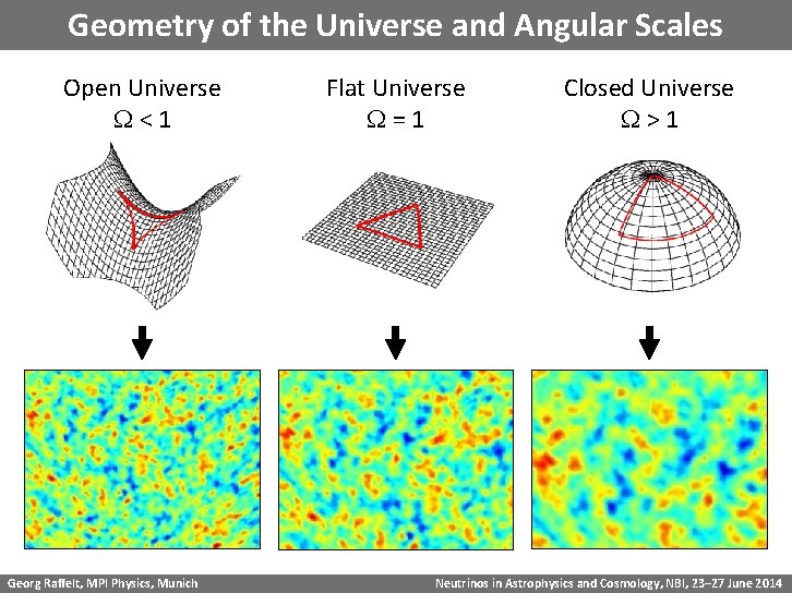 Geometry of the Universe and Angular Scales Open Universe W < 1 Georg Raffelt,