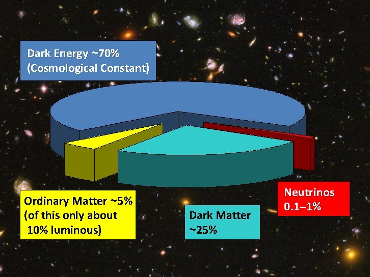 Pie Chart of Dark Universe Dark Energy ~70% (Cosmological Constant) Ordinary Matter ~5% (of