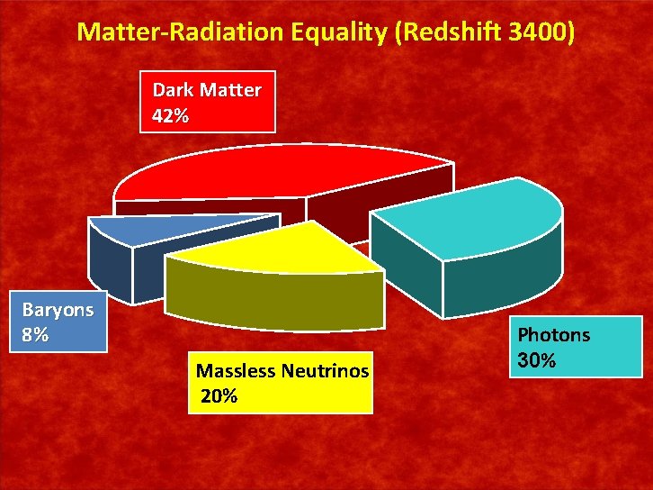 Matter-Radiation Equality (Redshift 3400) Dark Matter 42% Baryons 8% Massless Neutrinos 20% Georg Raffelt,