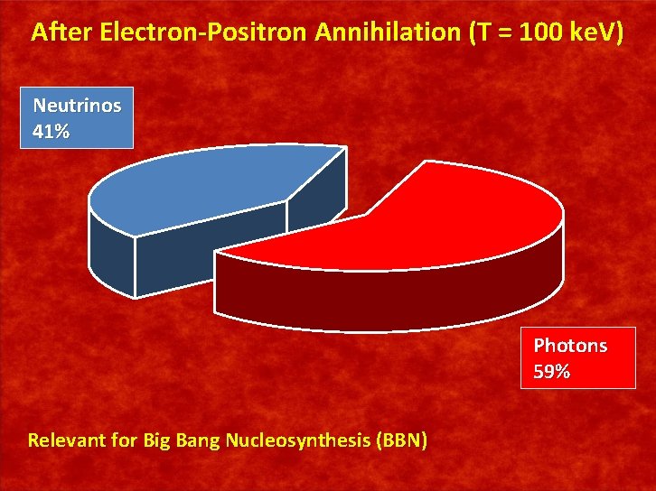 After Electron-Positron Annihilation (T = 100 ke. V) Neutrinos 41% Photons 59% Relevant for