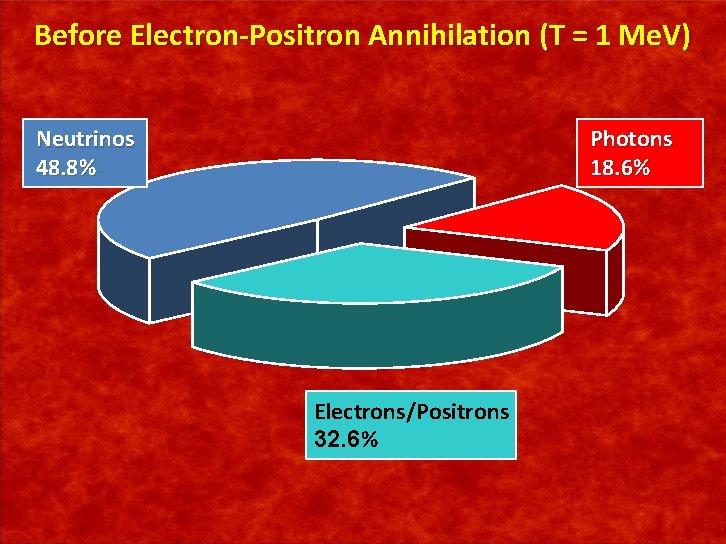 Before Electron-Positron Annihilation (T = 1 Me. V) Neutrinos 48. 8% Photons 18. 6%