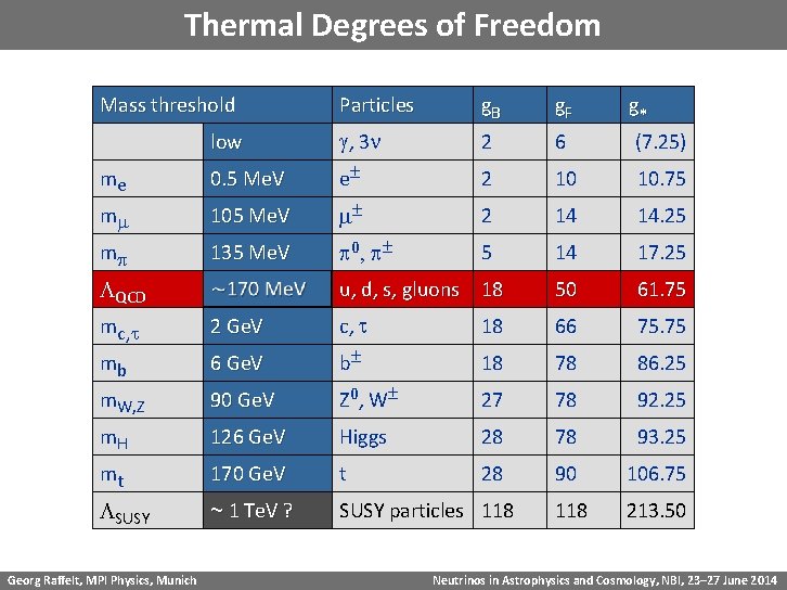 Thermal Degrees of Freedom Mass threshold Particles g. B g. F low g, 3