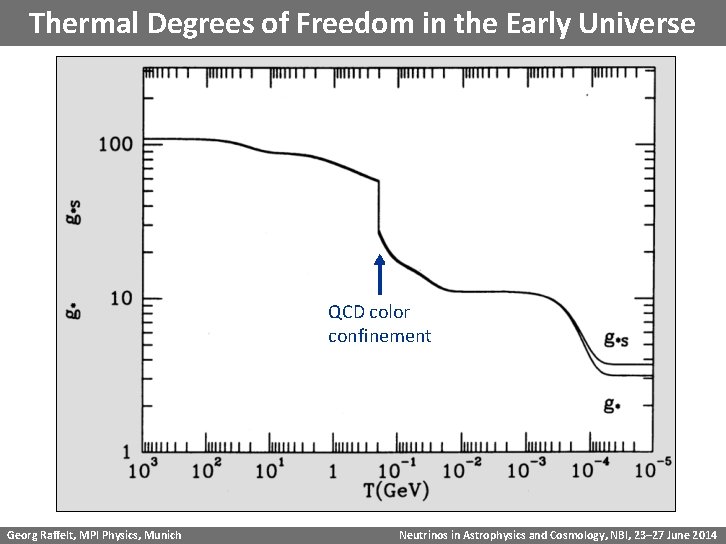 Thermal Degrees of Freedom in the Early Universe QCD color confinement Georg Raffelt, MPI