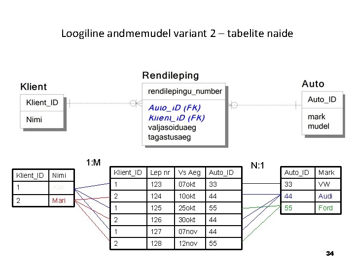 Loogiline andmemudel variant 2 – tabelite naide 1: M Klient_ID Nimi Klient_ID Lep nr