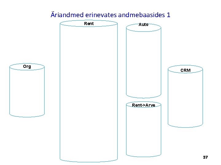 Äriandmed erinevates andmebaasides 1 Rent Auto Org CRM Rent->Arve 37 