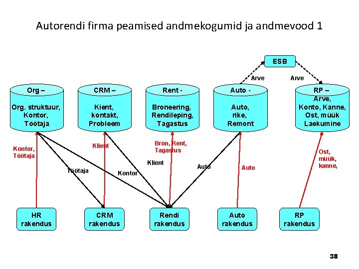Autorendi firma peamised andmekogumid ja andmevood 1 ESB Arve Org – CRM – Rent Autorendi firma peamised andmekogumid ja andmevood 1 ESB Arve Org – CRM – Rent