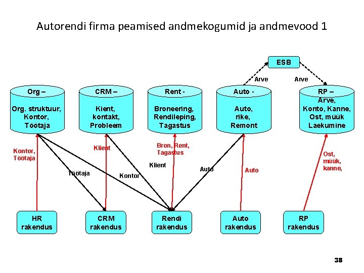 Autorendi firma peamised andmekogumid ja andmevood 1 ESB Arve Org – CRM – Rent