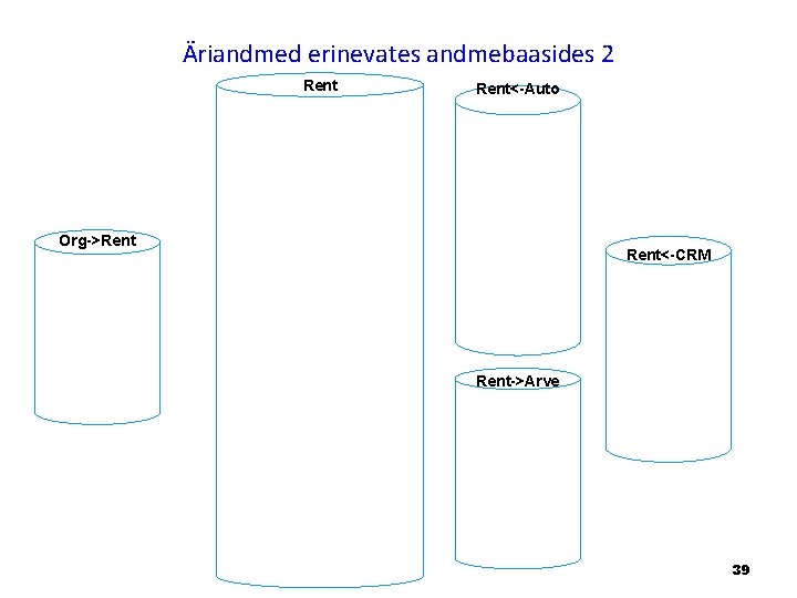 Äriandmed erinevates andmebaasides 2 Rent<-Auto Org->Rent<-CRM Rent->Arve 39 