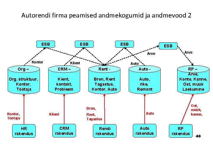 Autorendi firma peamised andmekogumid ja andmevood 2 ESB ESB Arve Kontor Klient Arve Auto