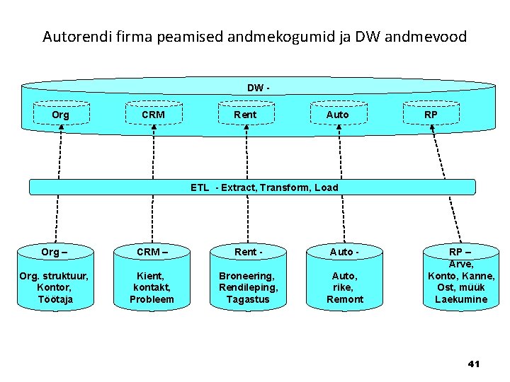 Autorendi firma peamised andmekogumid ja DW andmevood DW Org CRM Rent Auto RP ETL