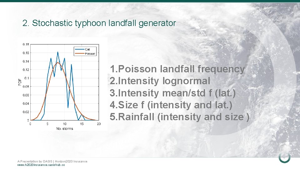 2. Stochastic typhoon landfall generator 1. Poisson landfall frequency 2. Intensity lognormal 3. Intensity