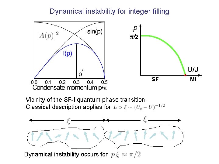 Dynamical instability for integer filling p p/2 U/J SF Vicinity of the SF-I quantum