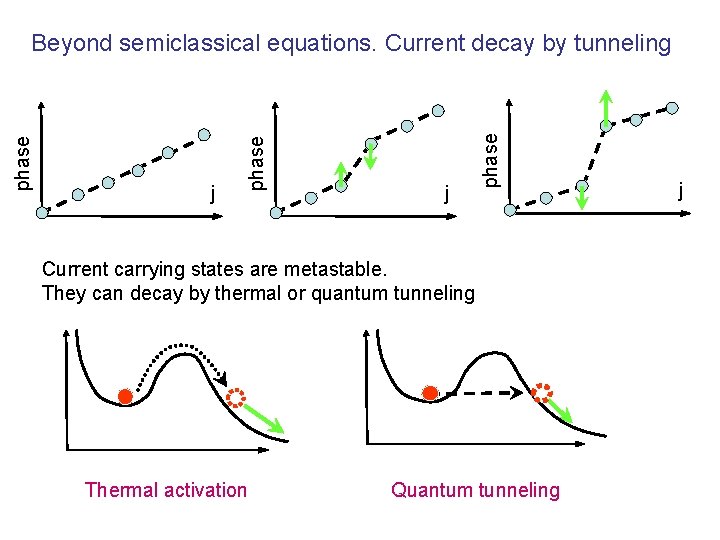 j phase Beyond semiclassical equations. Current decay by tunneling Current carrying states are metastable.