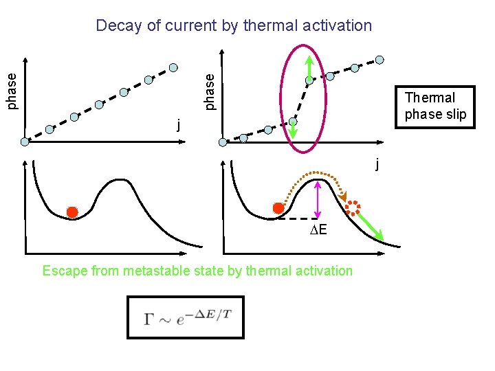 phase Decay of current by thermal activation Thermal phase slip j j DE Escape