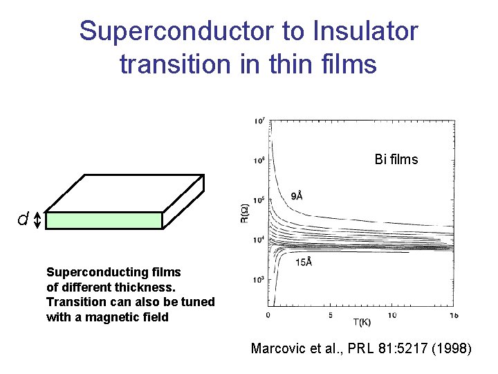 Superconductor to Insulator transition in thin films Bi films d Superconducting films of different