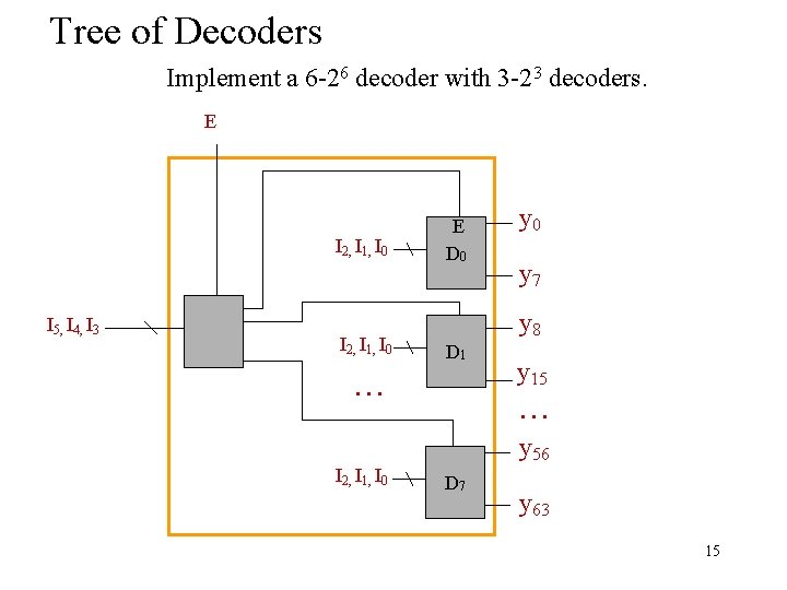 Tree of Decoders Implement a 6 -26 decoder with 3 -23 decoders. E I