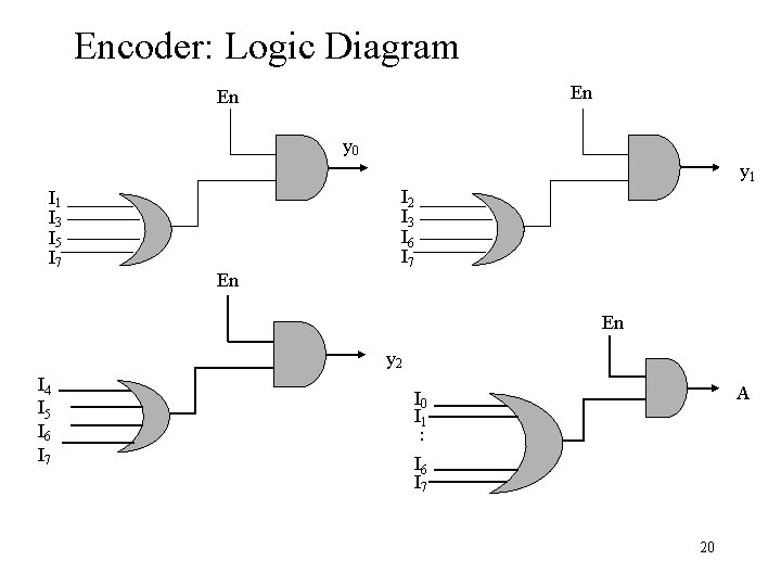 Encoder: Logic Diagram En En y 0 y 1 I 3 I 5 I