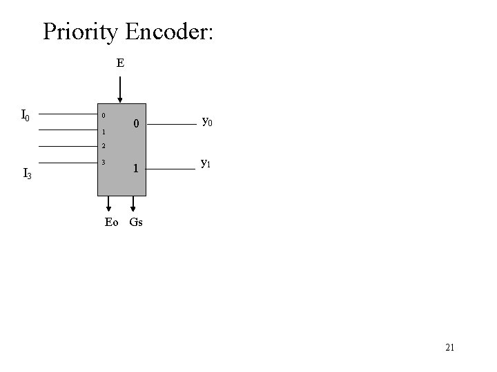 Priority Encoder: E I 0 0 1 0 y 0 1 y 1 2