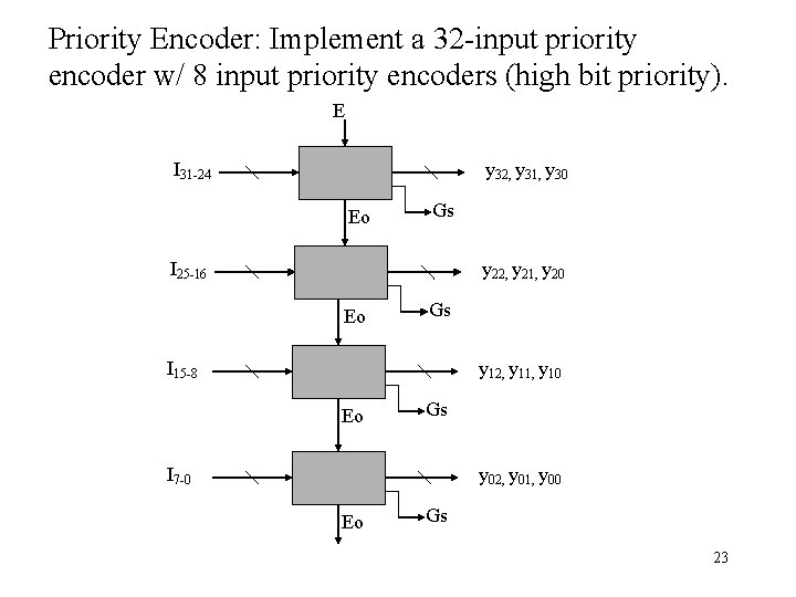Priority Encoder: Implement a 32 -input priority encoder w/ 8 input priority encoders (high