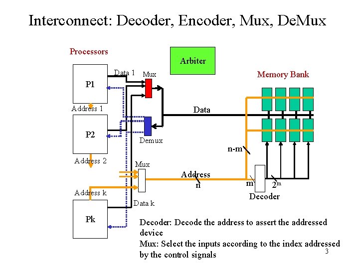 Interconnect: Decoder, Encoder, Mux, De. Mux Processors Arbiter Data 1 Mux Memory Bank P