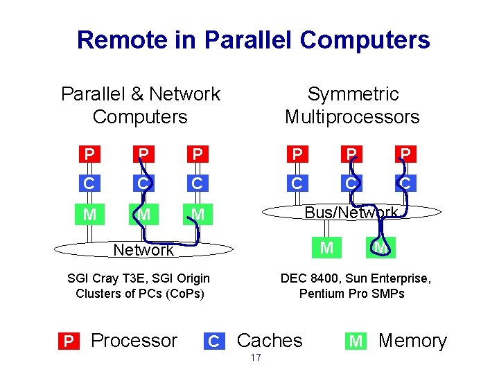 Remote in Parallel Computers Parallel & Network Computers Symmetric Multiprocessors P P P C