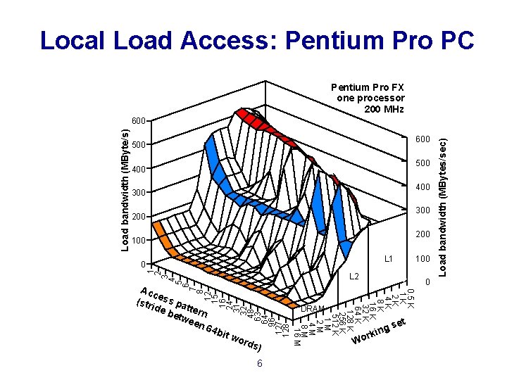 Local Load Access: Pentium Pro PC Pentium Pro FX one processor 200 MHz 500