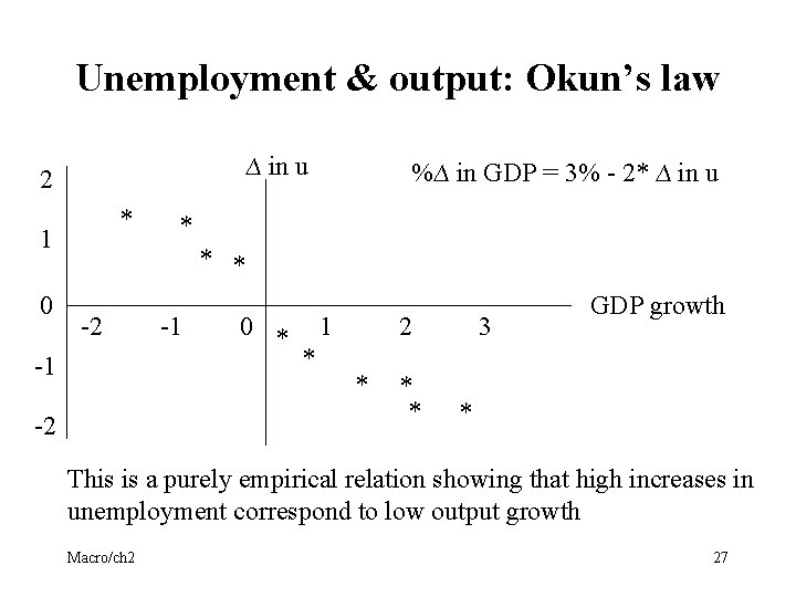 Unemployment & output: Okun’s law ∆ in u 2 * 1 0 %∆ in