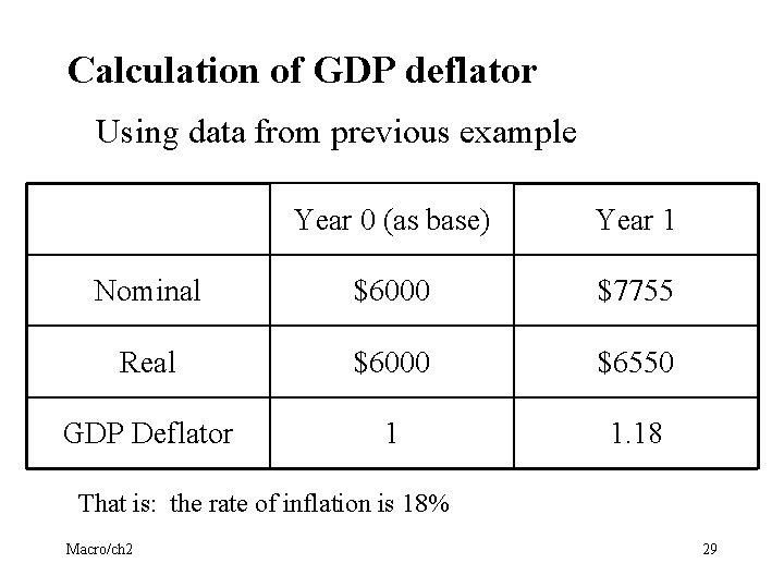 Calculation of GDP deflator Using data from previous example Year 0 (as base) Year