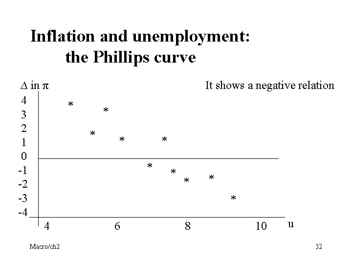 Inflation and unemployment: the Phillips curve ∆ in π 4 3 2 1 0