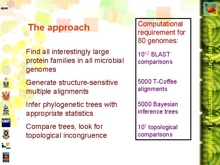 Computational requirement for 80 genomes: Find all interestingly large protein families in all microbial