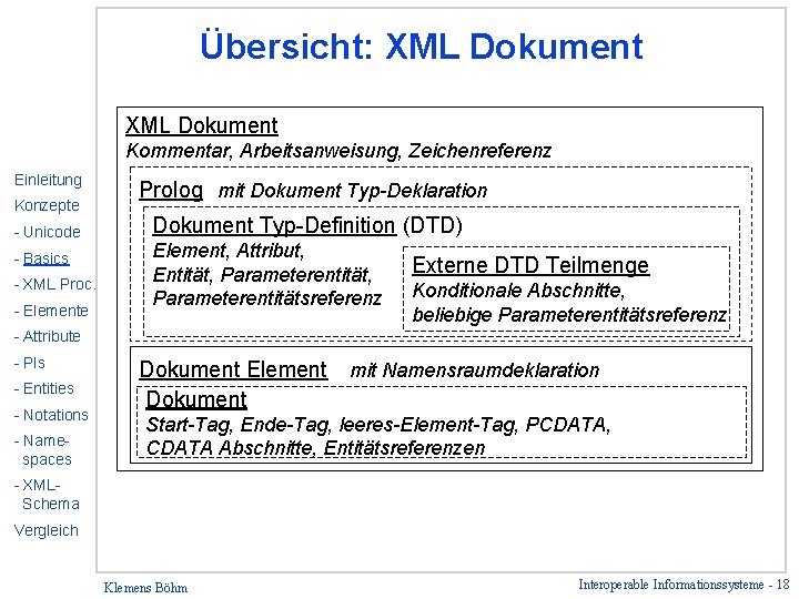 Übersicht: XML Dokument Kommentar, Arbeitsanweisung, Zeichenreferenz Einleitung Konzepte - Unicode - Basics - XML