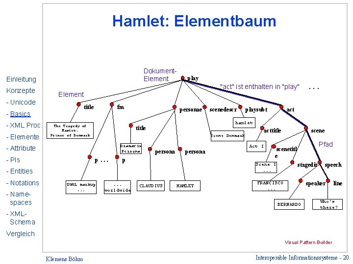 Hamlet: Elementbaum Dokument. Element Einleitung Konzepte title - Basics - Elemente "act" ist enthalten