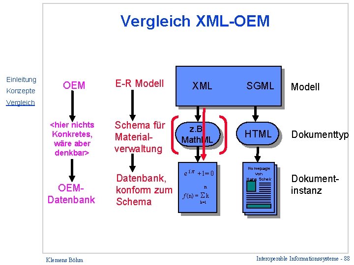 Vergleich XML-OEM Einleitung Konzepte OEM E-R Modell XML SGML Modell <hier nichts Konkretes, wäre